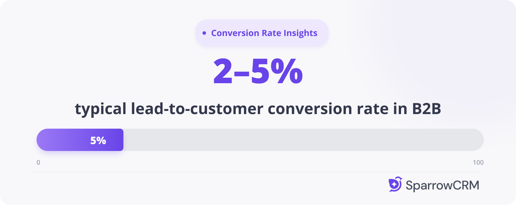 Infographic showing the typical B2B lead-to-customer conversion rate of 2–5%
